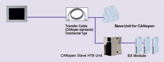 CANopen unit